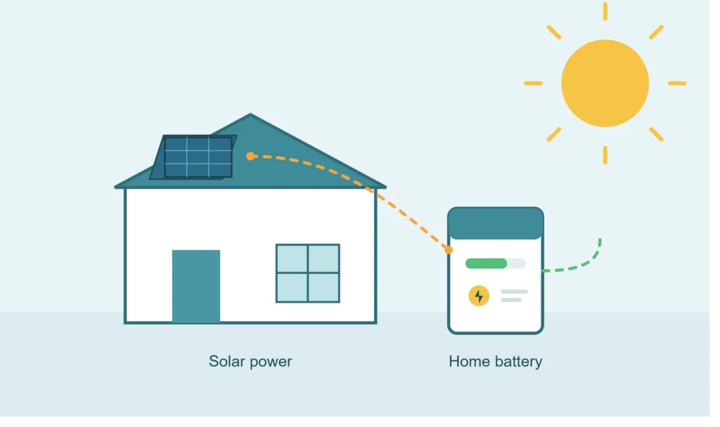 Home battery storage system installed on a residential wall