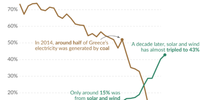 Renewable energy transition replacing coal with solar and wind power